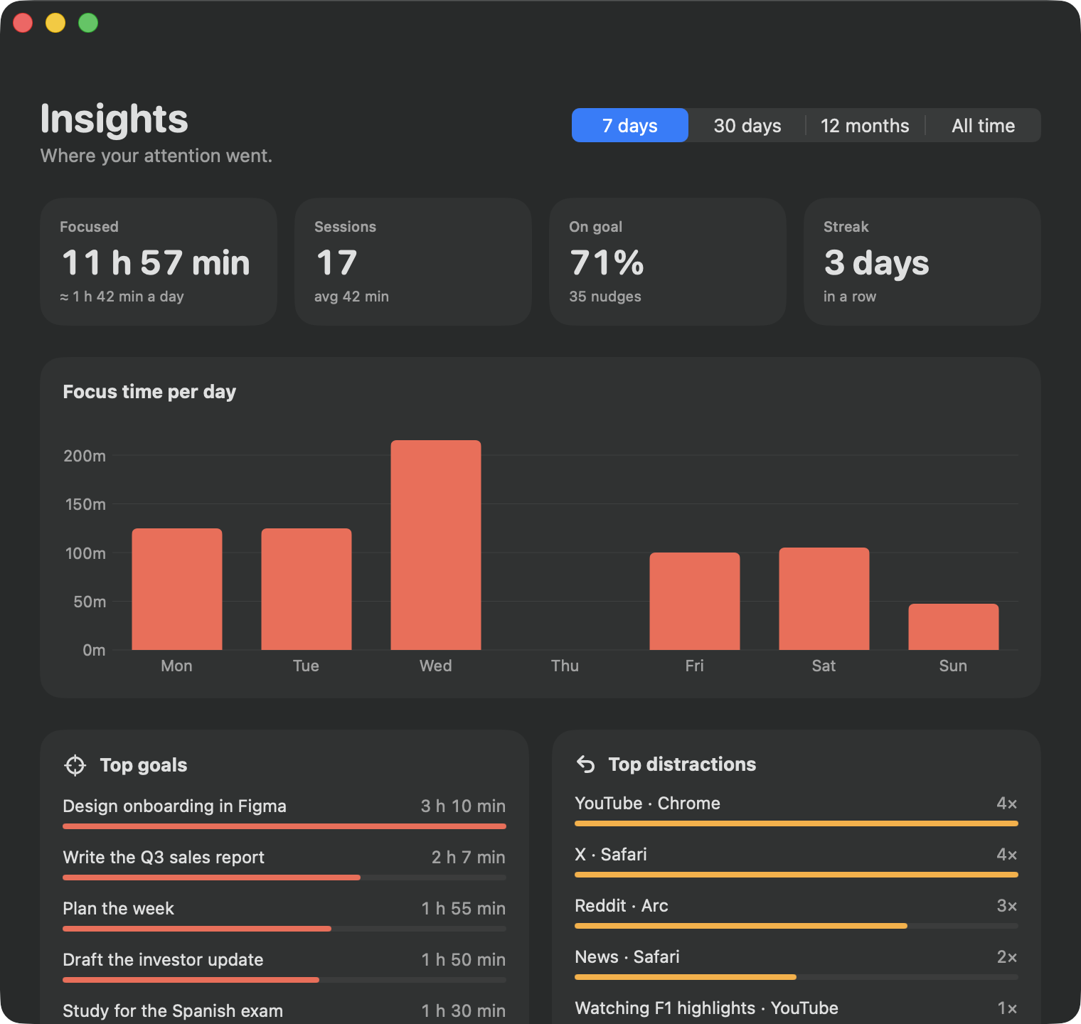 Insights: hours focused this week, share of time on goal, a streak, focus time per day, top goals and top distractions.